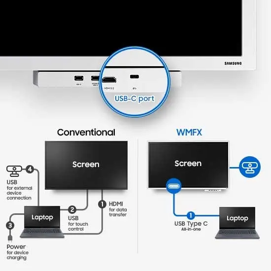 Schema: één USB-C-kabel in plaats van vier aansluitingen op de Samsung Flip WMF-X